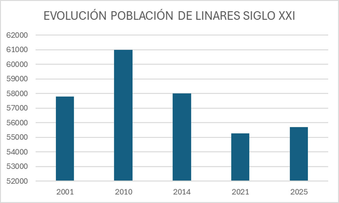 Imagen de "MIGRACIÓN EN LINARES Y LA CUESTIÓN ERISTOLÓGICA ENTRE LOS SIGLOS XIX Y XXI"